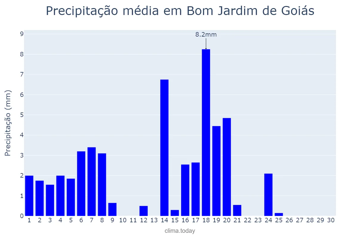 Precipitação em abril em Bom Jardim de Goiás, GO, BR
