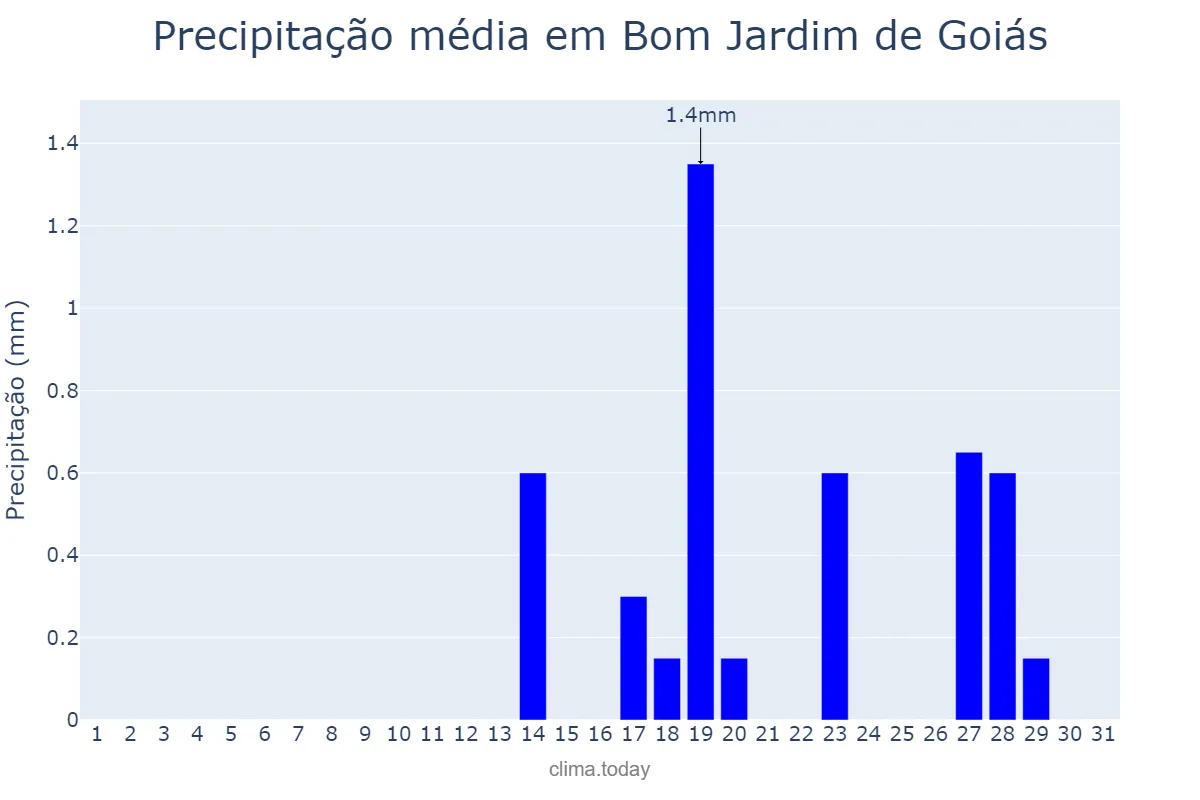 Precipitação em agosto em Bom Jardim de Goiás, GO, BR