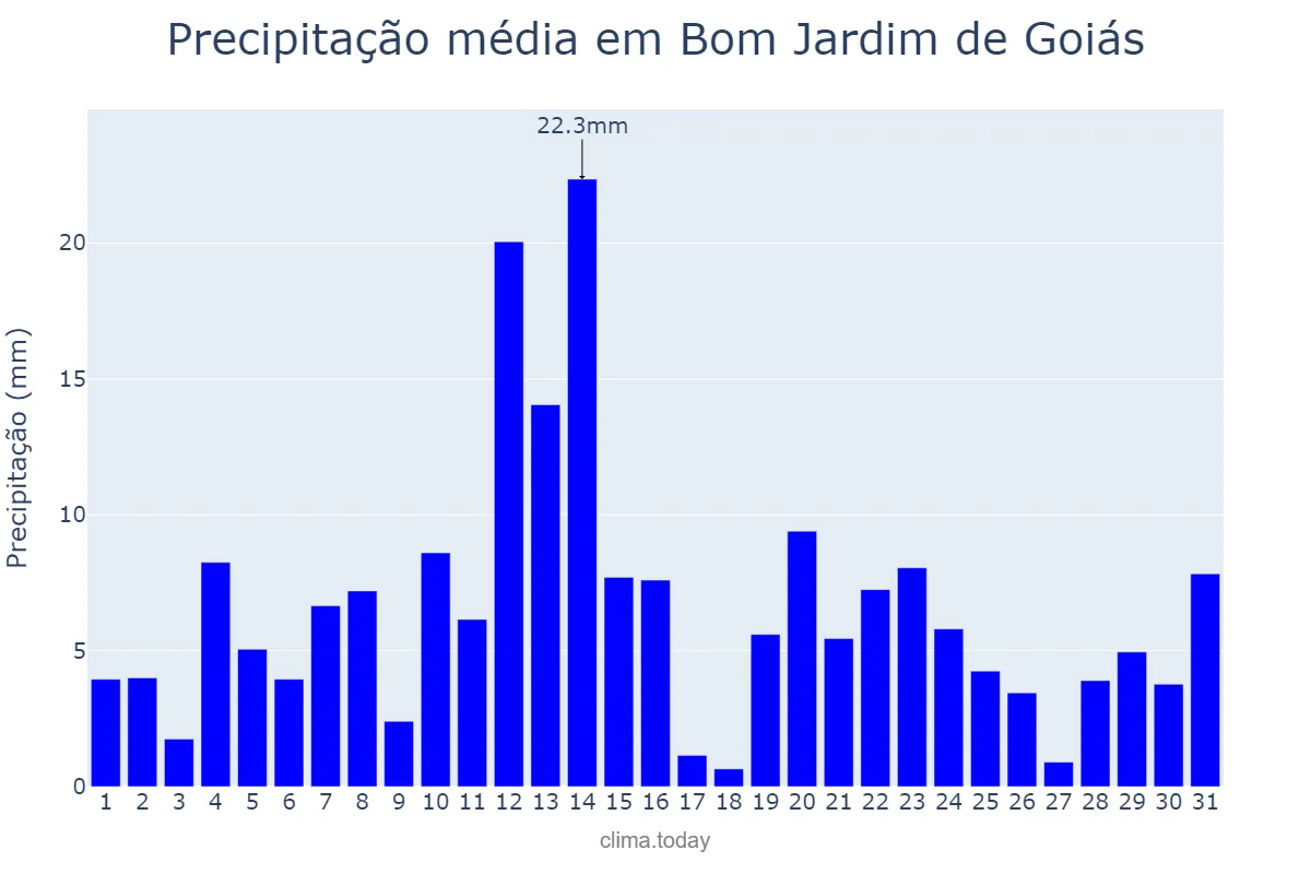 Precipitação em dezembro em Bom Jardim de Goiás, GO, BR