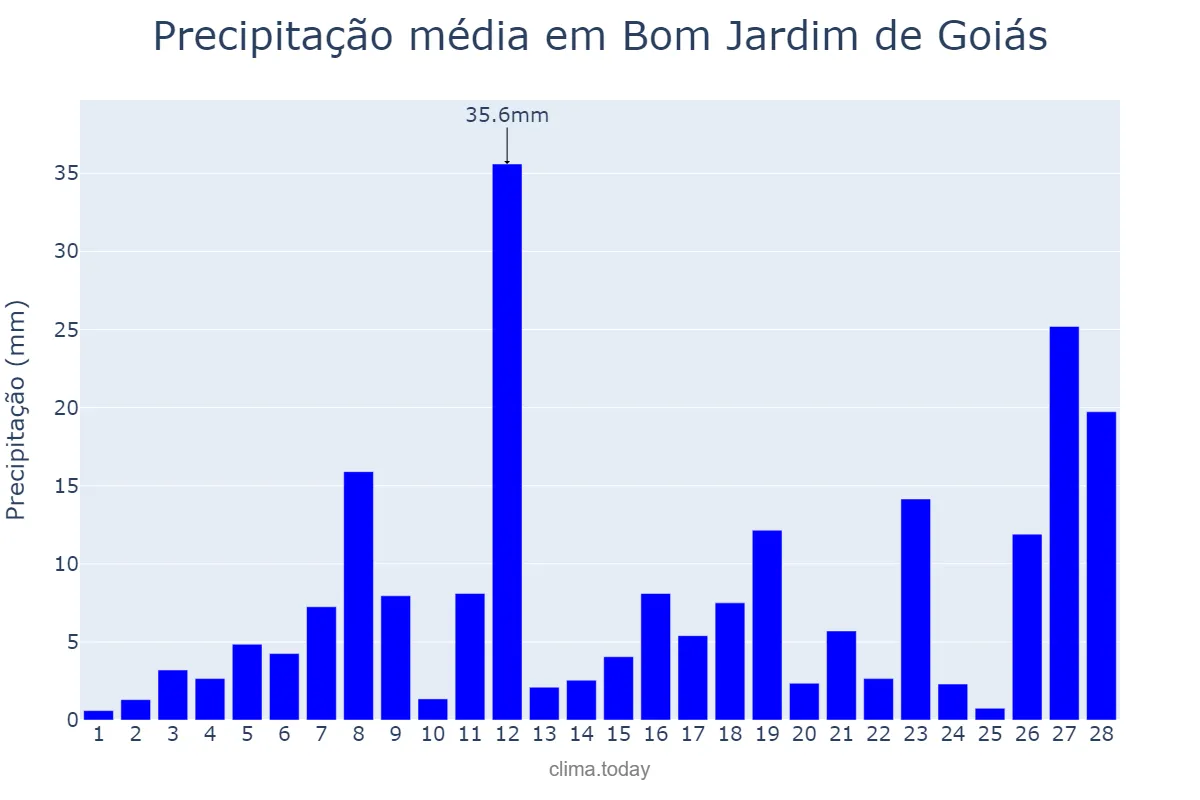 Precipitação em fevereiro em Bom Jardim de Goiás, GO, BR