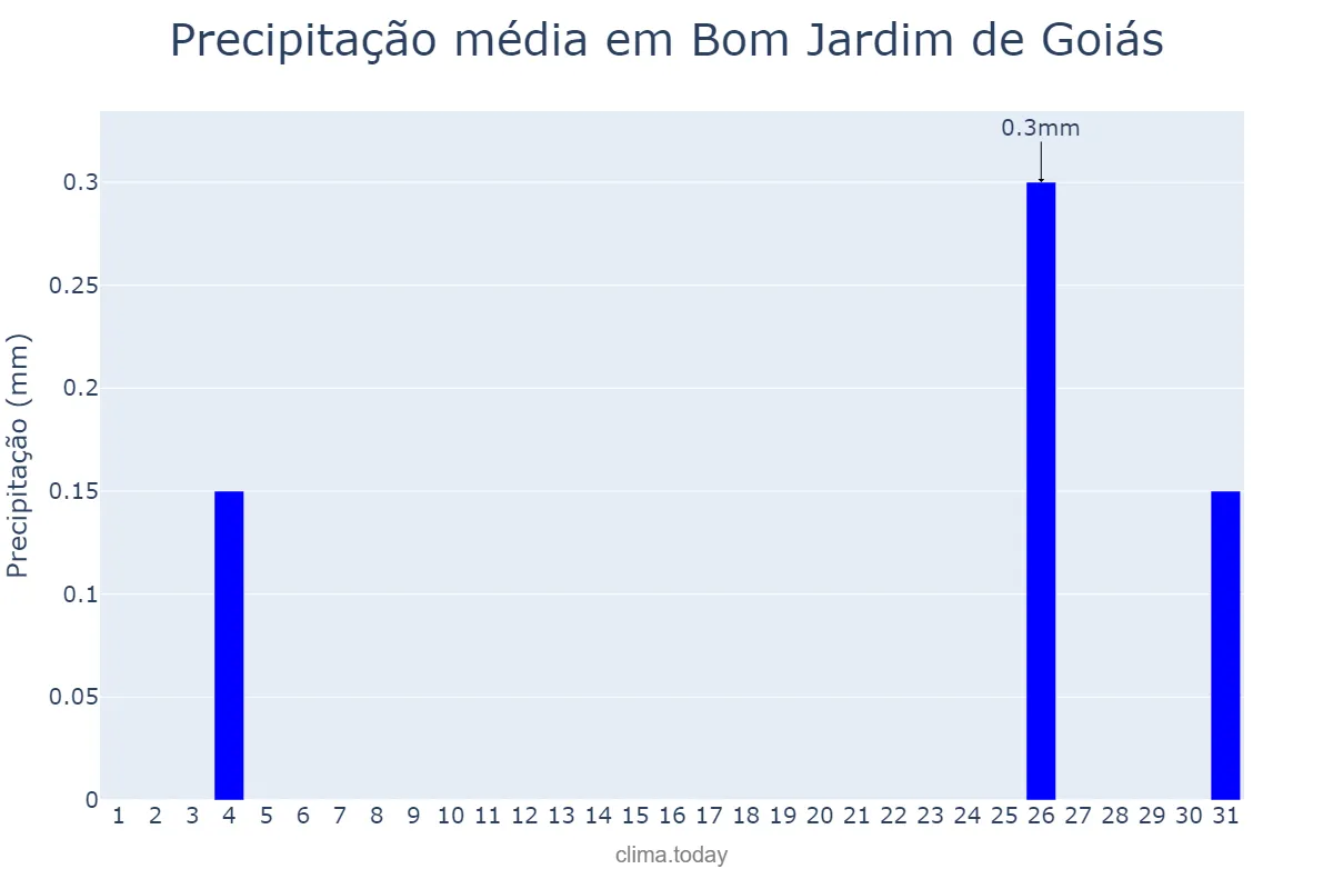 Precipitação em julho em Bom Jardim de Goiás, GO, BR