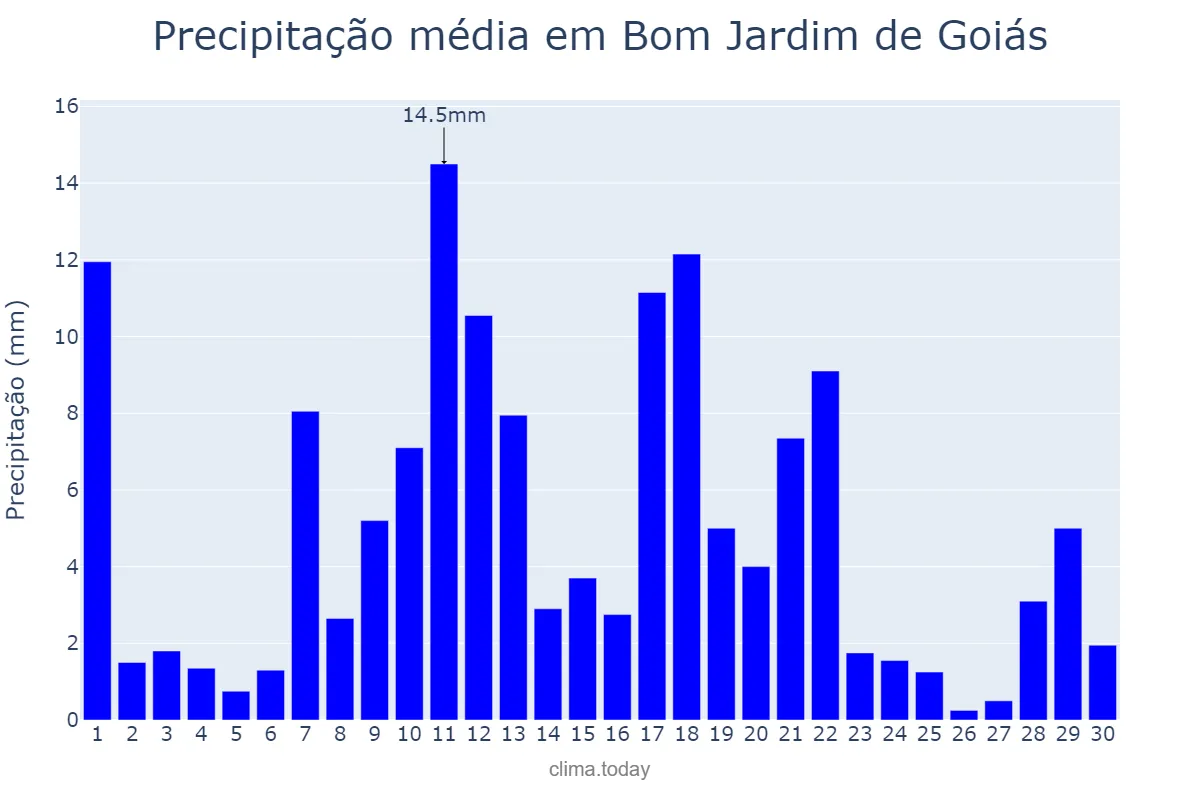 Precipitação em novembro em Bom Jardim de Goiás, GO, BR