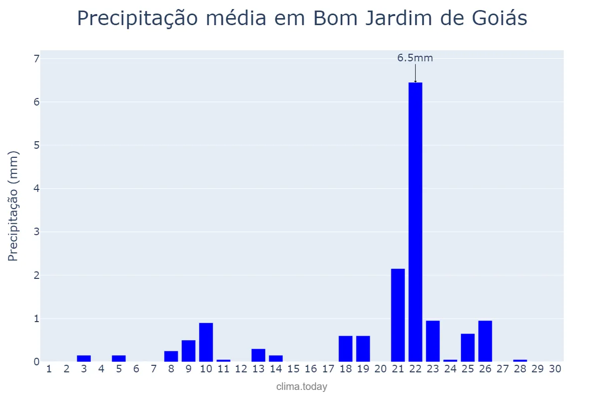 Precipitação em setembro em Bom Jardim de Goiás, GO, BR