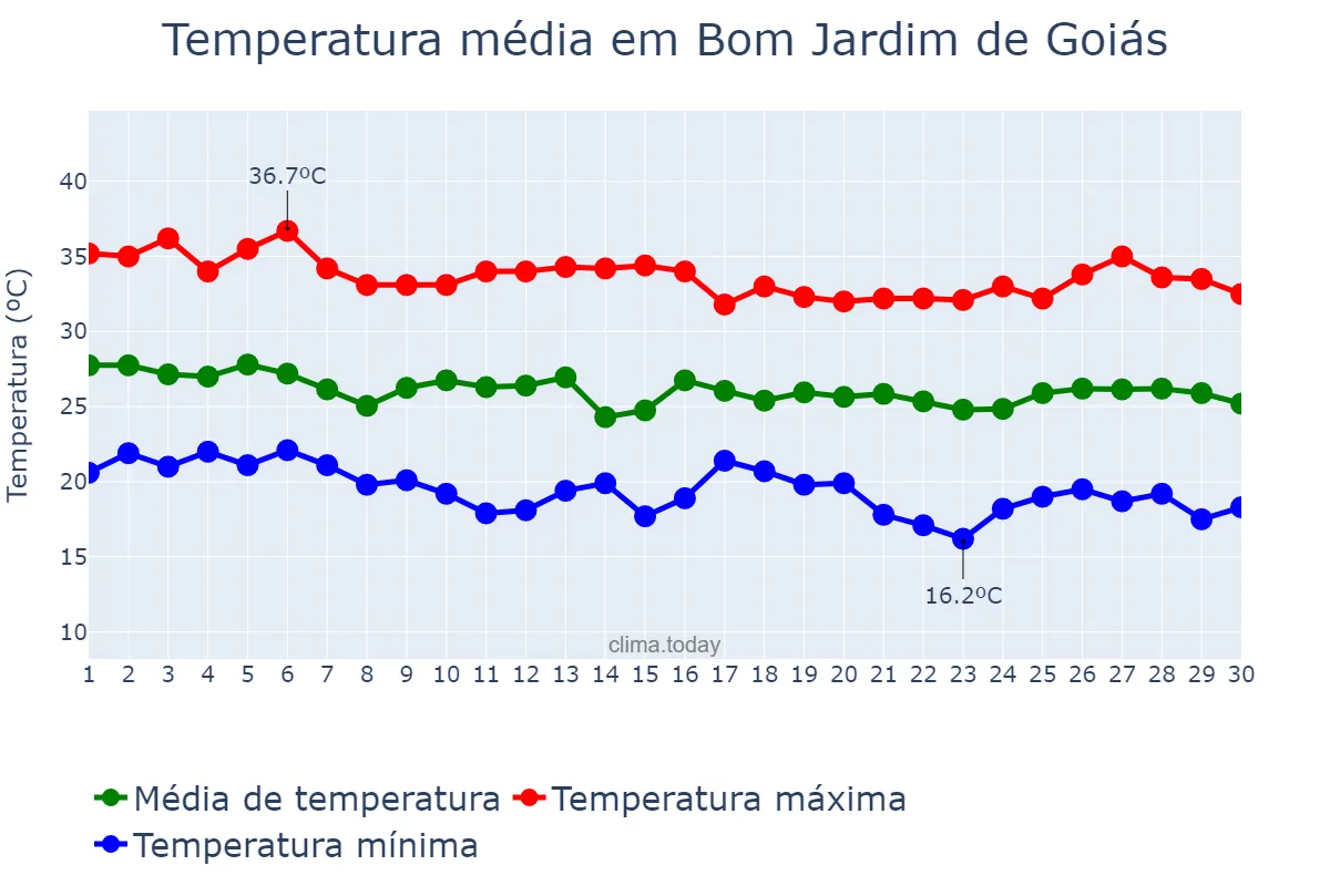 Temperatura em abril em Bom Jardim de Goiás, GO, BR