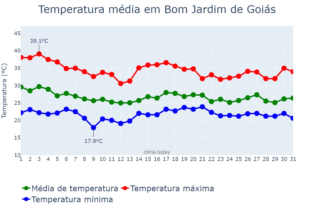 Temperatura em dezembro em Bom Jardim de Goiás, GO, BR