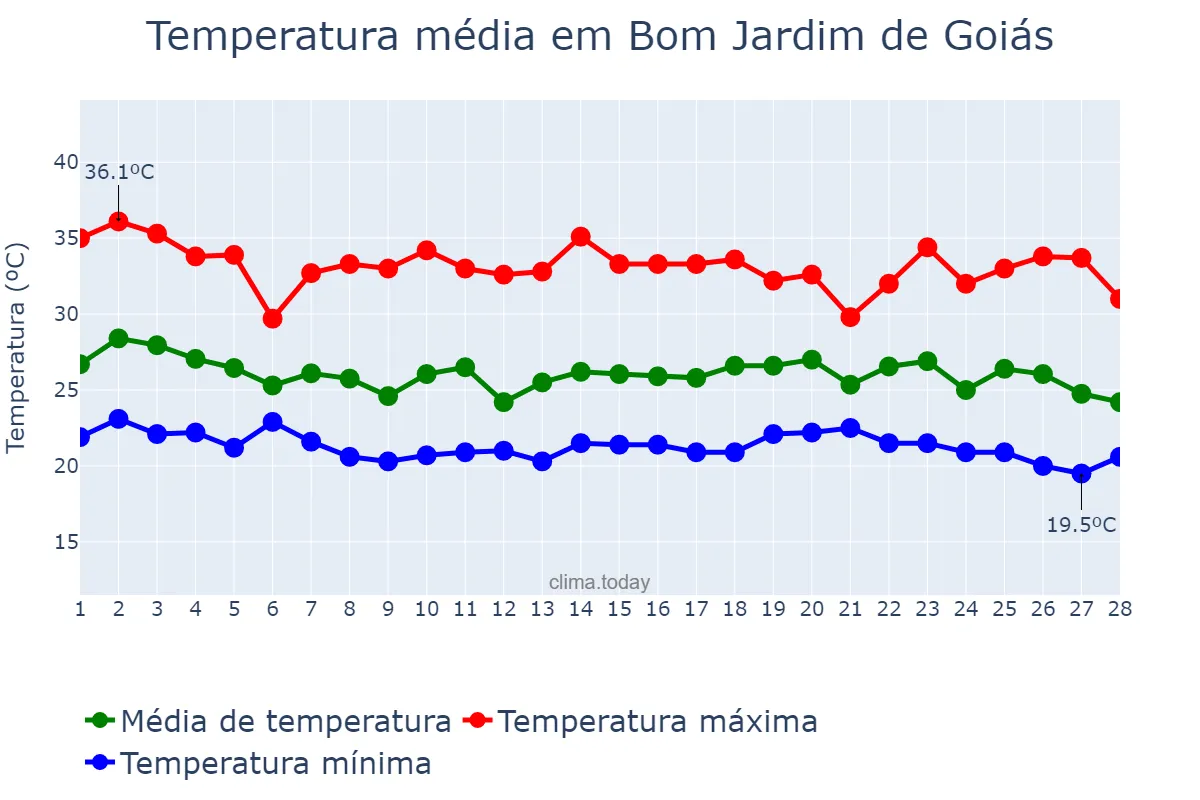 Temperatura em fevereiro em Bom Jardim de Goiás, GO, BR