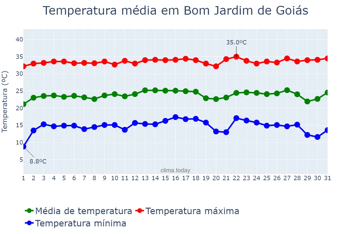 Temperatura em julho em Bom Jardim de Goiás, GO, BR