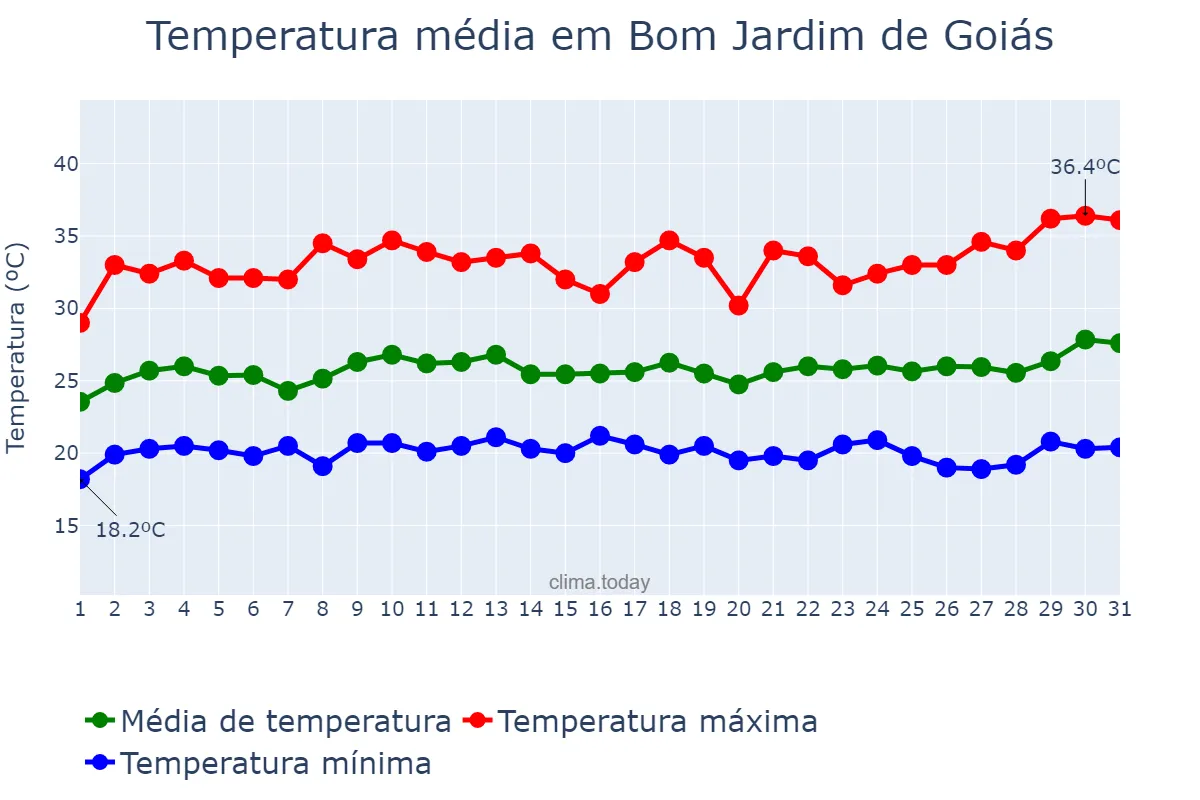 Temperatura em marco em Bom Jardim de Goiás, GO, BR