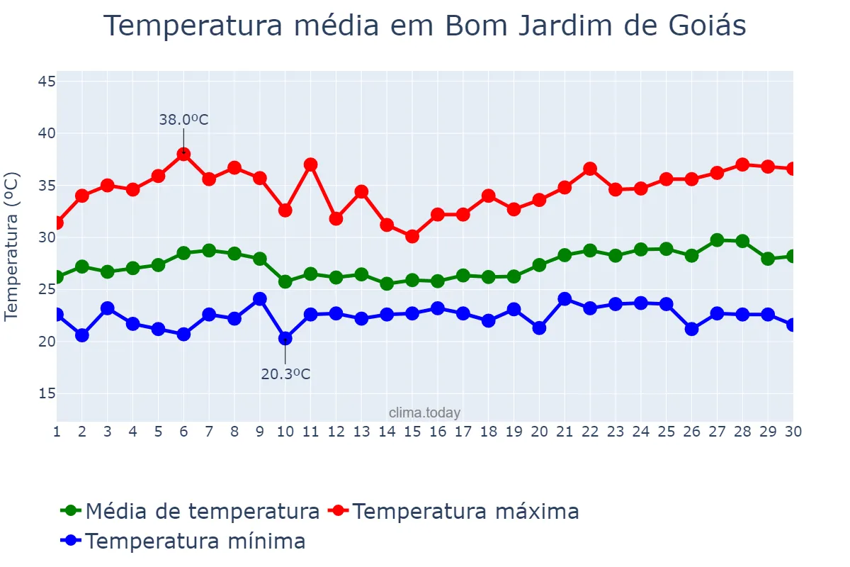 Temperatura em novembro em Bom Jardim de Goiás, GO, BR