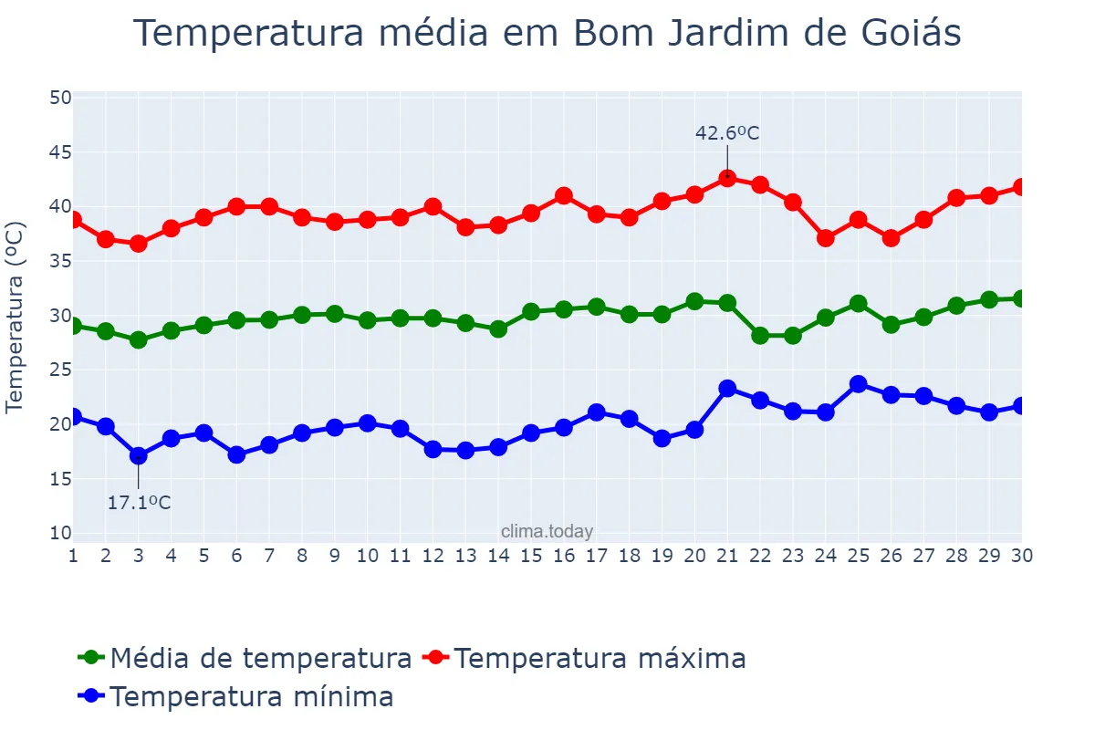 Temperatura em setembro em Bom Jardim de Goiás, GO, BR