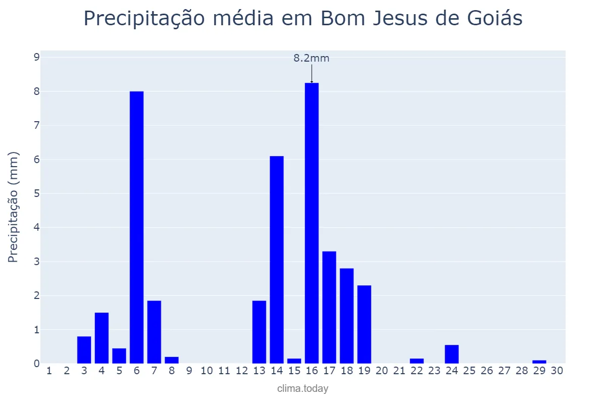 Precipitação em abril em Bom Jesus de Goiás, GO, BR