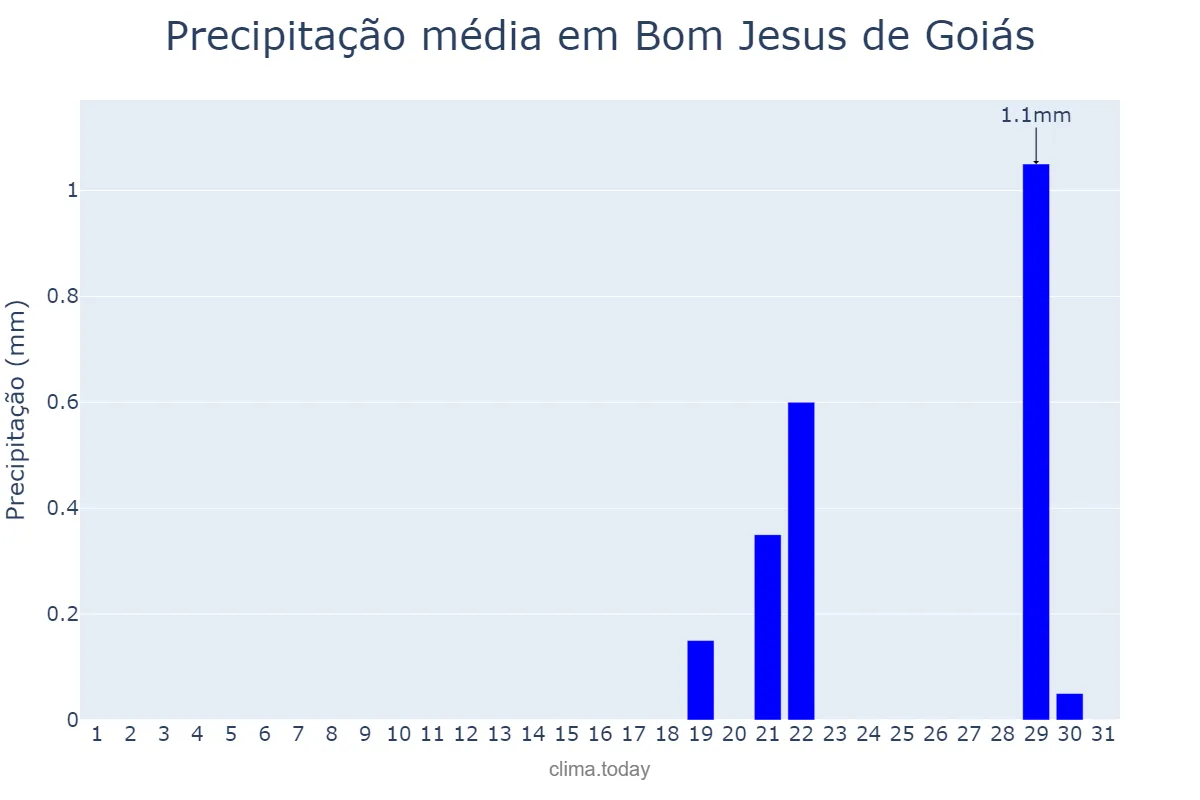Precipitação em agosto em Bom Jesus de Goiás, GO, BR