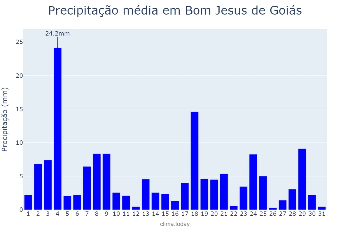 Precipitação em janeiro em Bom Jesus de Goiás, GO, BR