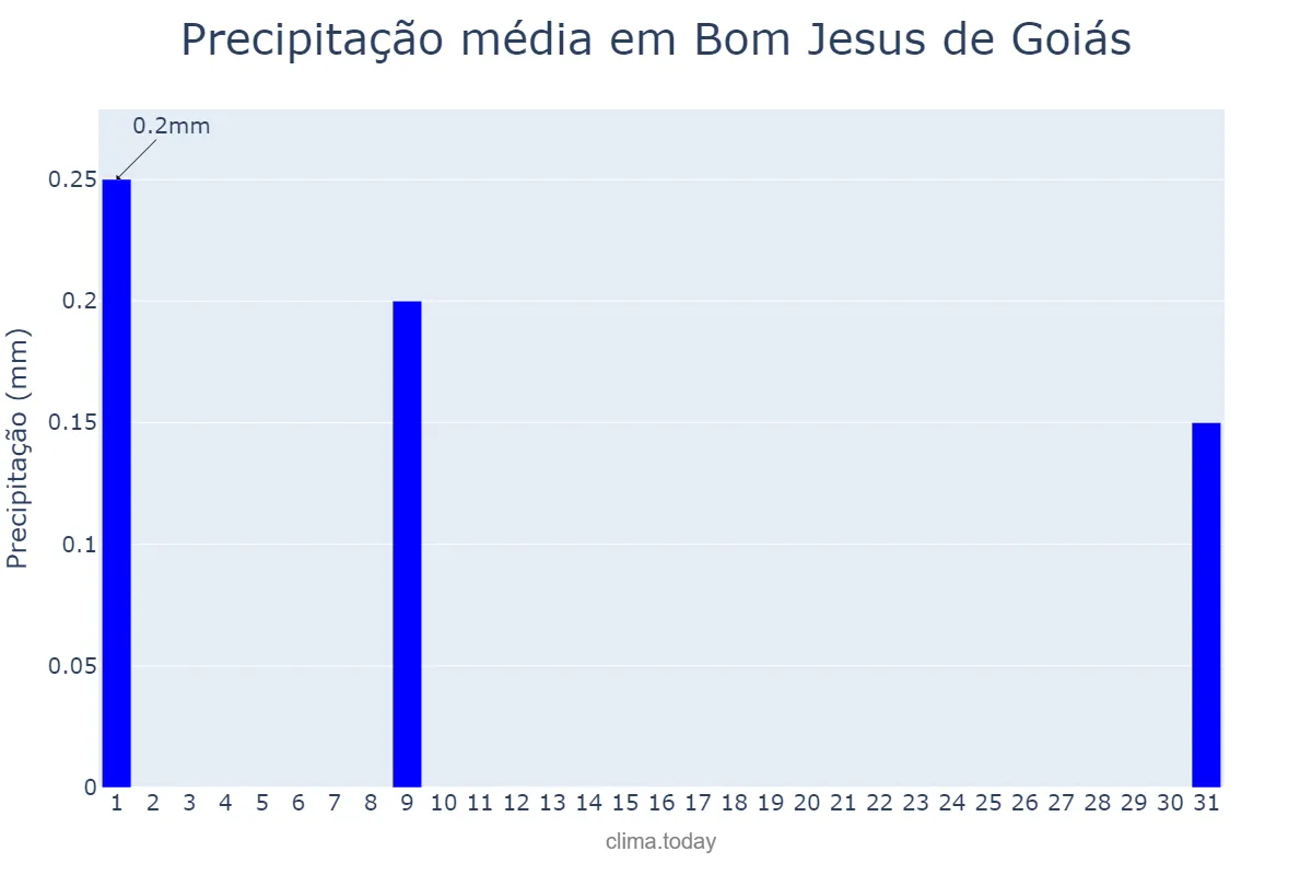 Precipitação em julho em Bom Jesus de Goiás, GO, BR