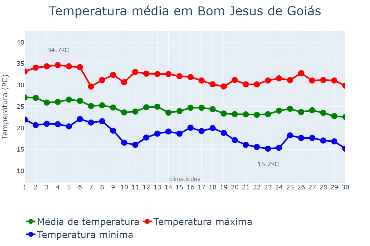 Temperatura em abril em Bom Jesus de Goiás, GO, BR