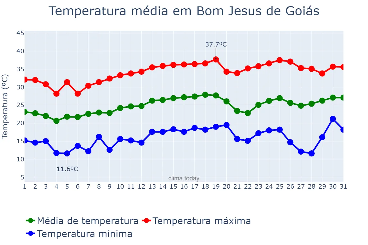 Temperatura em agosto em Bom Jesus de Goiás, GO, BR