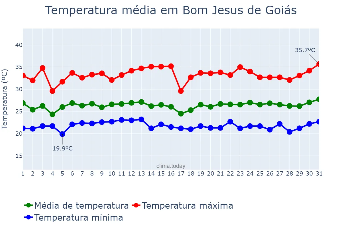 Temperatura em janeiro em Bom Jesus de Goiás, GO, BR