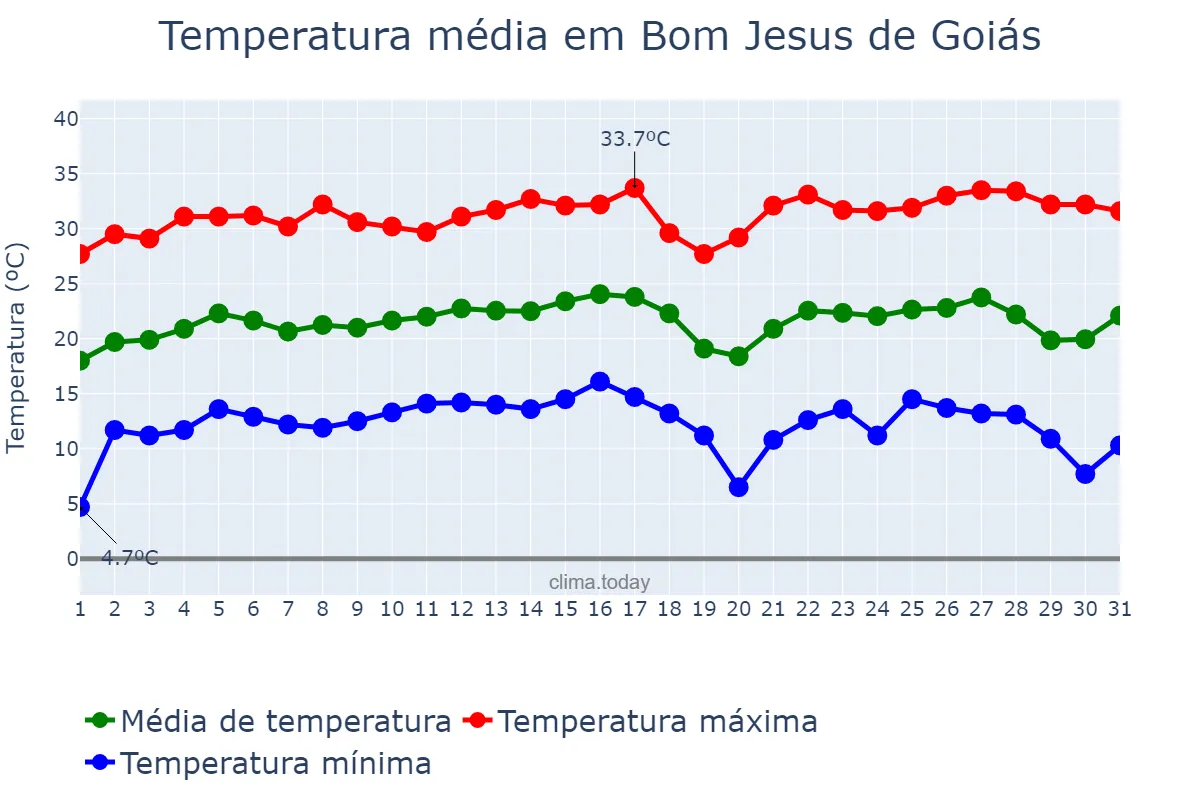 Temperatura em julho em Bom Jesus de Goiás, GO, BR