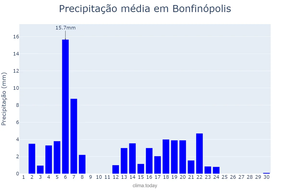 Precipitação em abril em Bonfinópolis, GO, BR