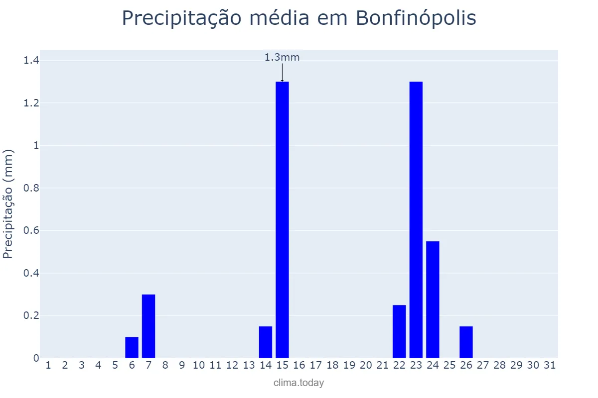 Precipitação em maio em Bonfinópolis, GO, BR