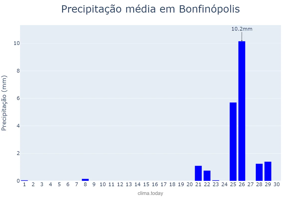 Precipitação em setembro em Bonfinópolis, GO, BR