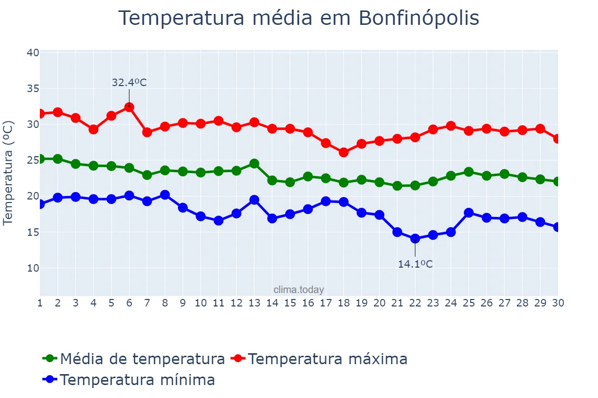 Temperatura em abril em Bonfinópolis, GO, BR