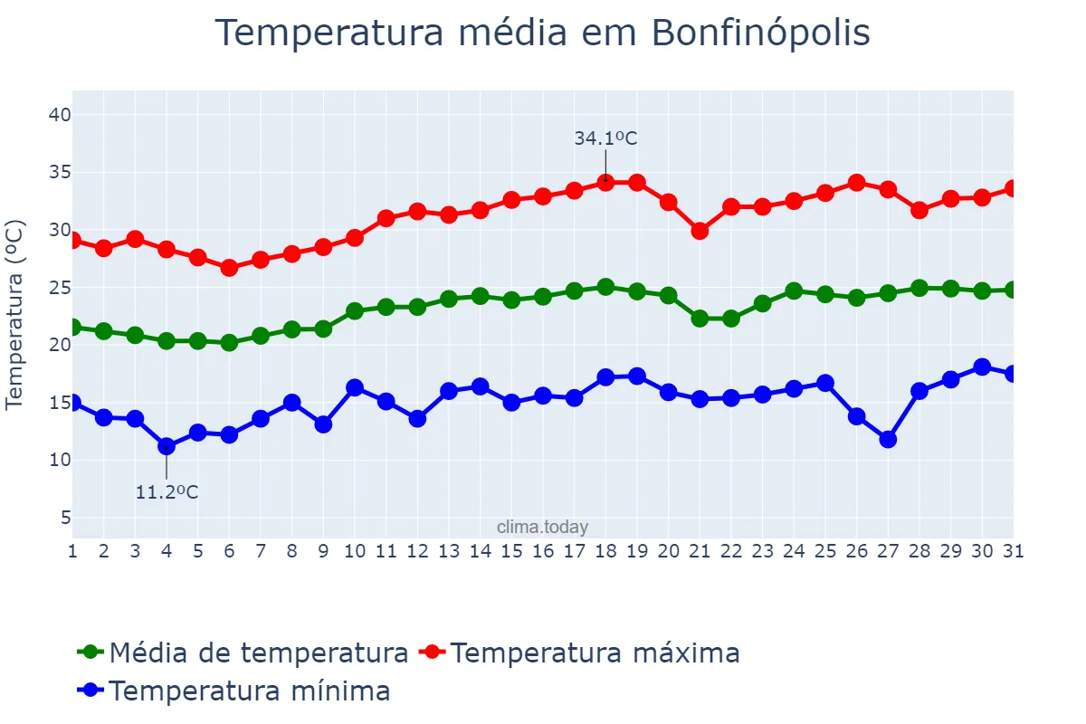 Temperatura em agosto em Bonfinópolis, GO, BR