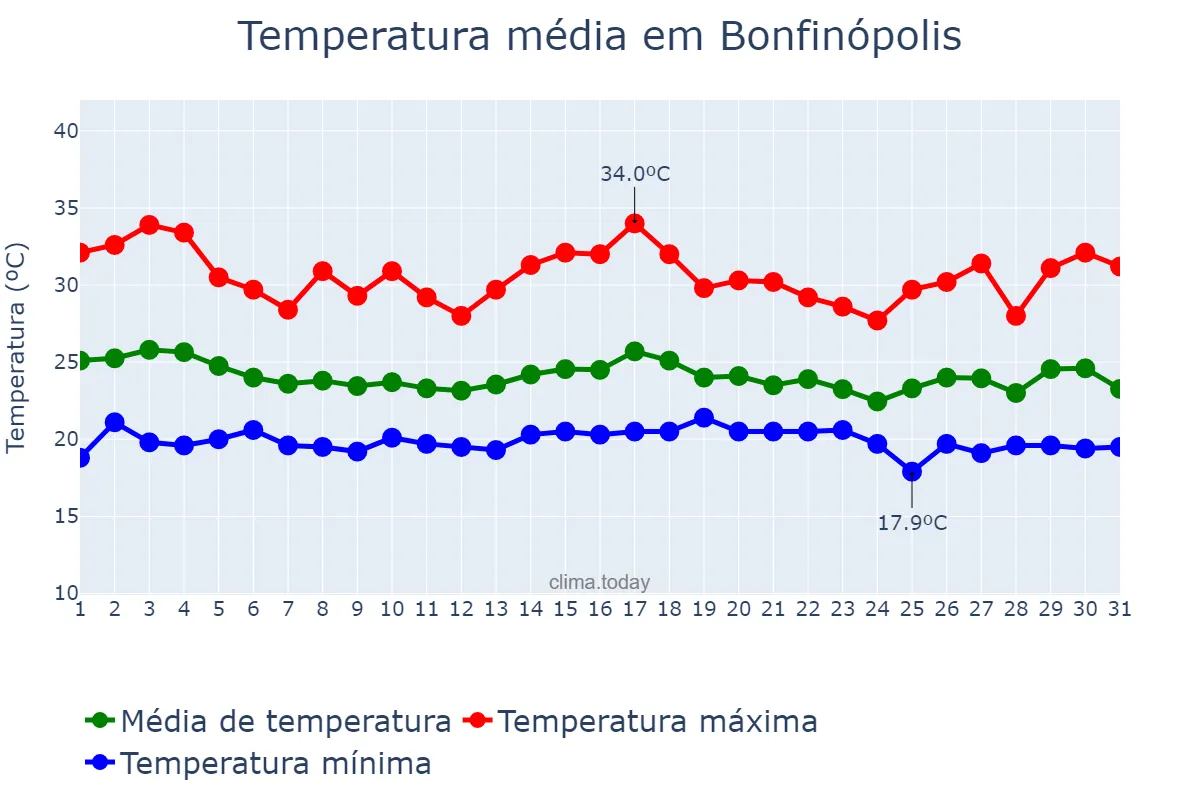 Temperatura em dezembro em Bonfinópolis, GO, BR
