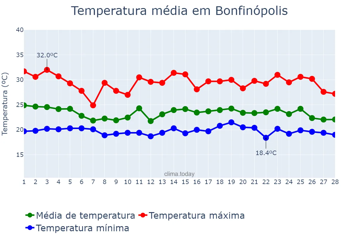 Temperatura em fevereiro em Bonfinópolis, GO, BR
