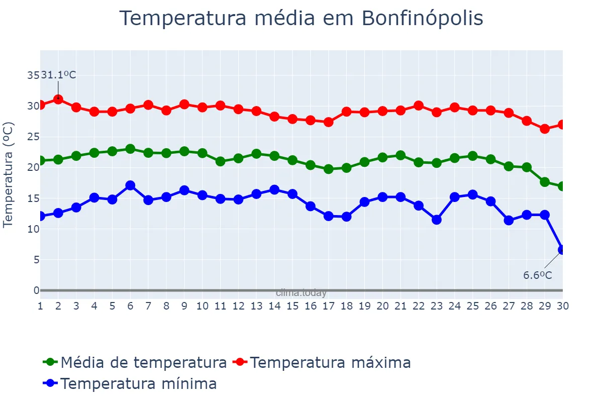 Temperatura em junho em Bonfinópolis, GO, BR