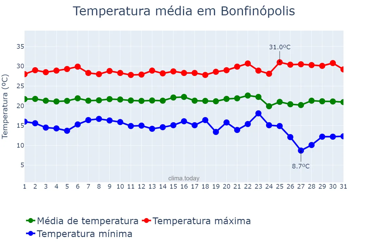 Temperatura em maio em Bonfinópolis, GO, BR