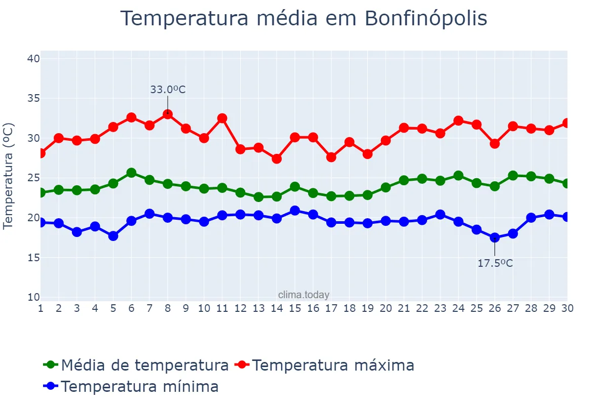 Temperatura em novembro em Bonfinópolis, GO, BR