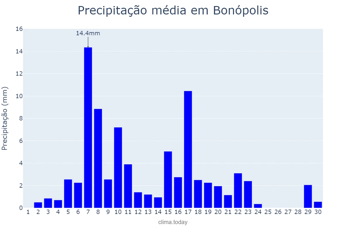 Precipitação em abril em Bonópolis, GO, BR