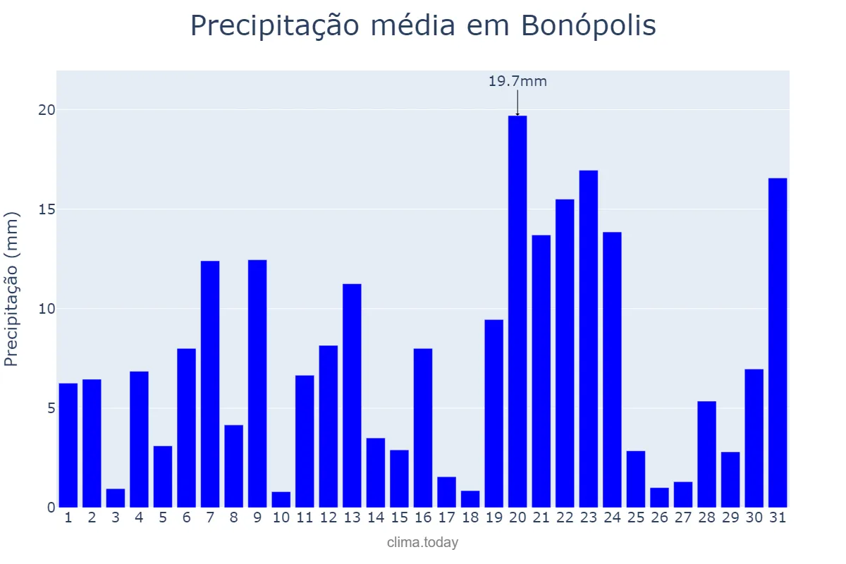 Precipitação em dezembro em Bonópolis, GO, BR