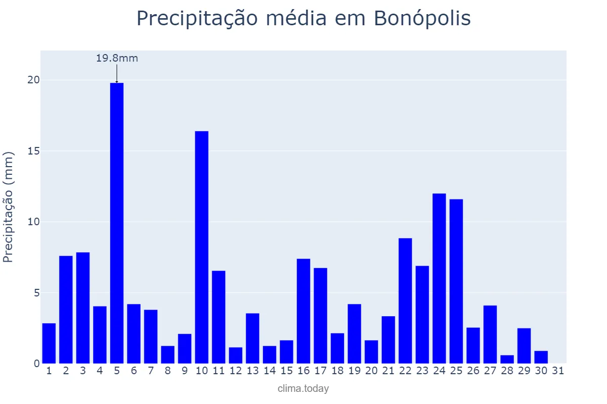Precipitação em janeiro em Bonópolis, GO, BR