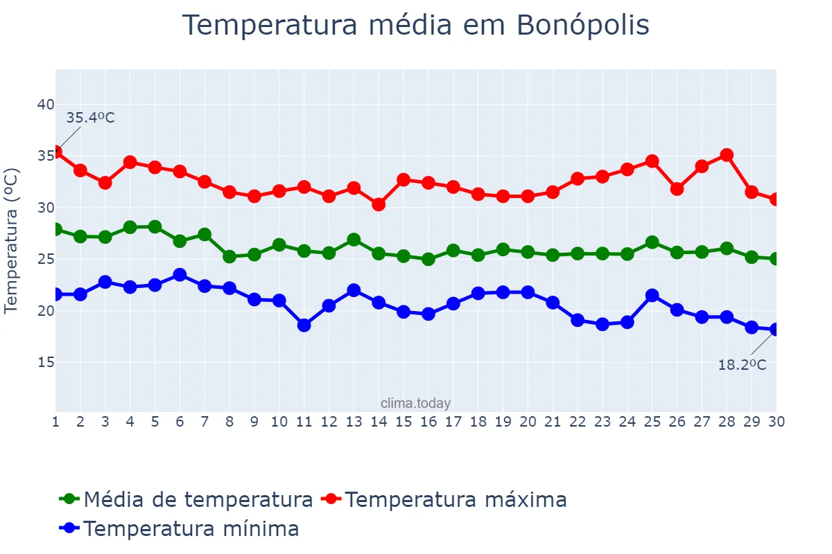 Temperatura em abril em Bonópolis, GO, BR
