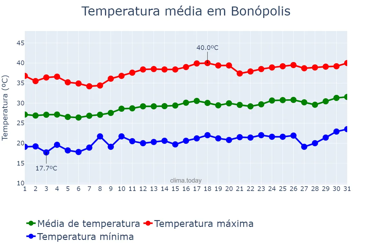 Temperatura em agosto em Bonópolis, GO, BR