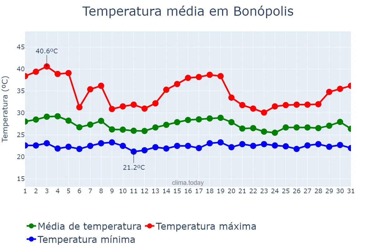 Temperatura em dezembro em Bonópolis, GO, BR