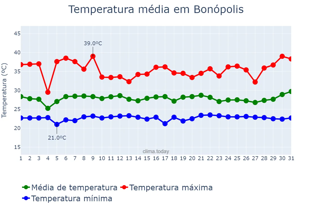 Temperatura em janeiro em Bonópolis, GO, BR