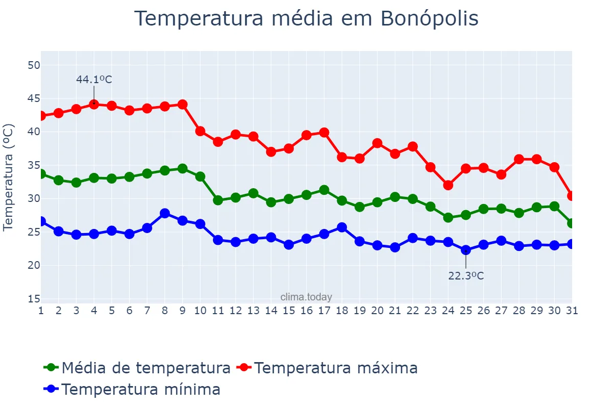 Temperatura em outubro em Bonópolis, GO, BR