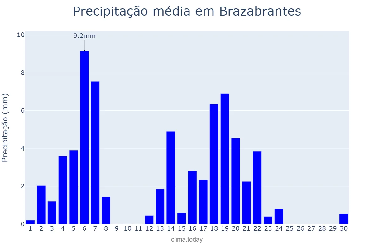 Precipitação em abril em Brazabrantes, GO, BR