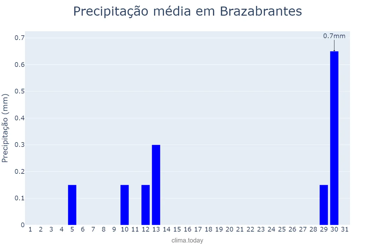 Precipitação em agosto em Brazabrantes, GO, BR