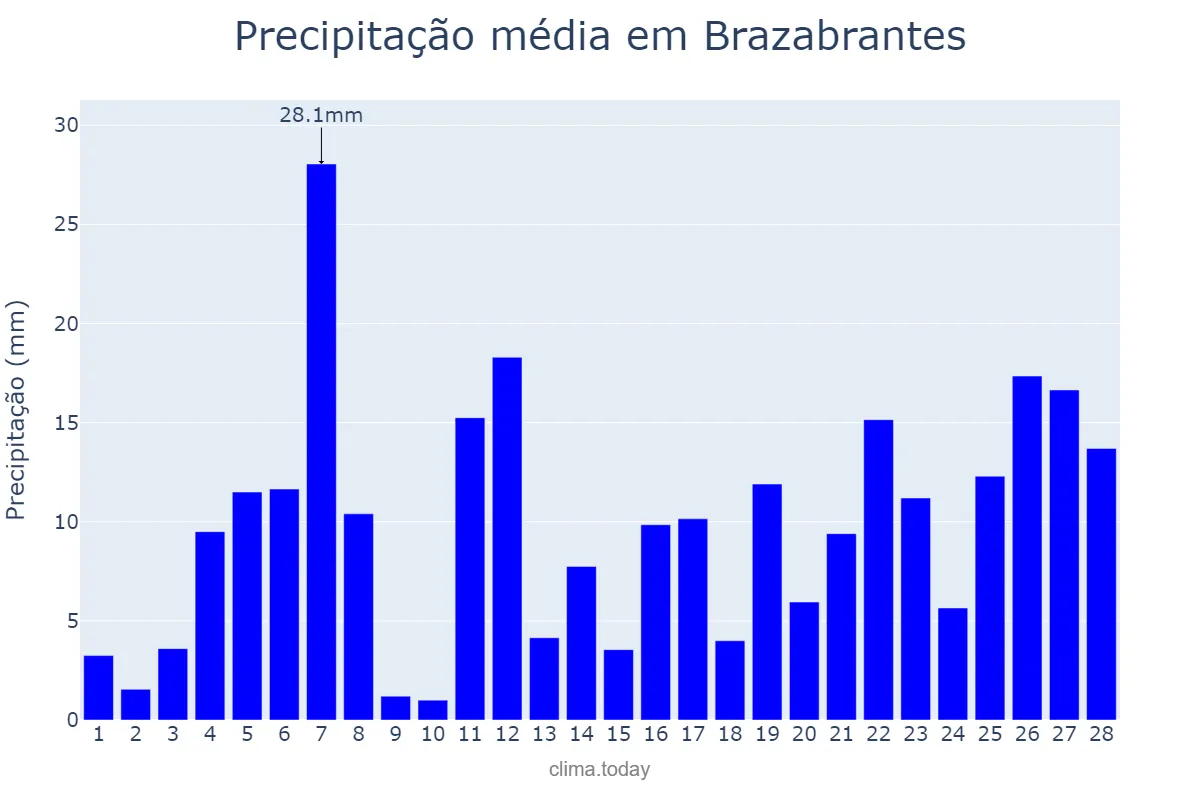 Precipitação em fevereiro em Brazabrantes, GO, BR
