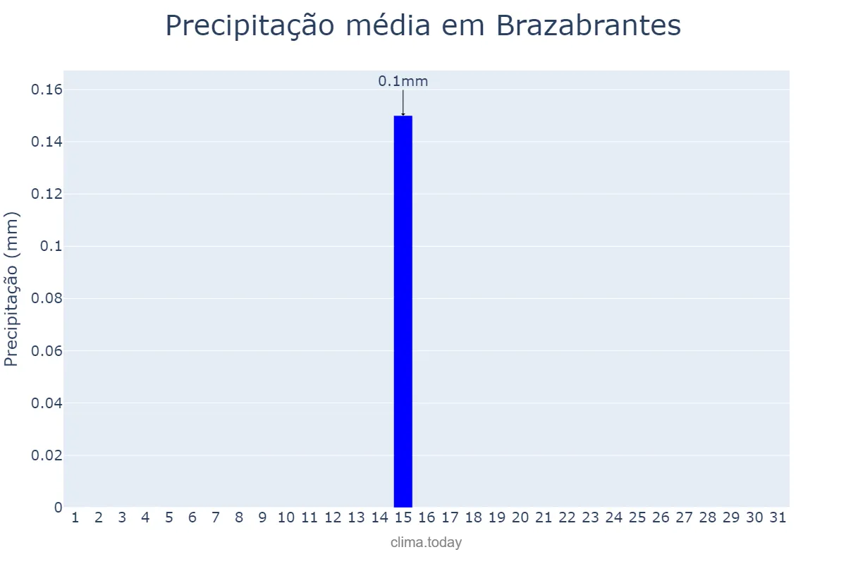 Precipitação em julho em Brazabrantes, GO, BR