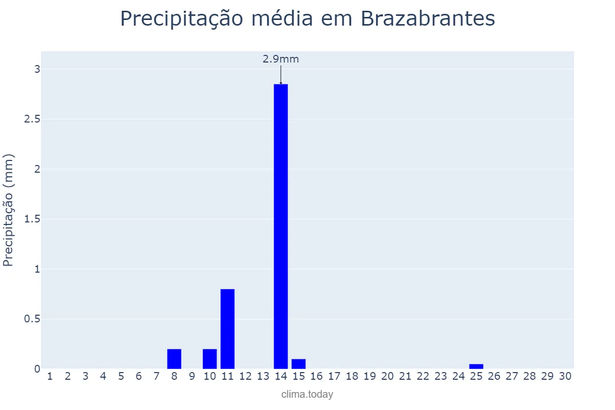 Precipitação em junho em Brazabrantes, GO, BR