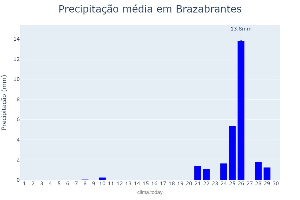 Precipitação em setembro em Brazabrantes, GO, BR