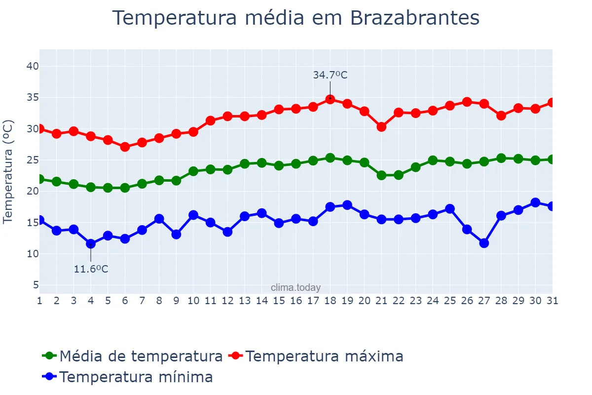 Temperatura em agosto em Brazabrantes, GO, BR