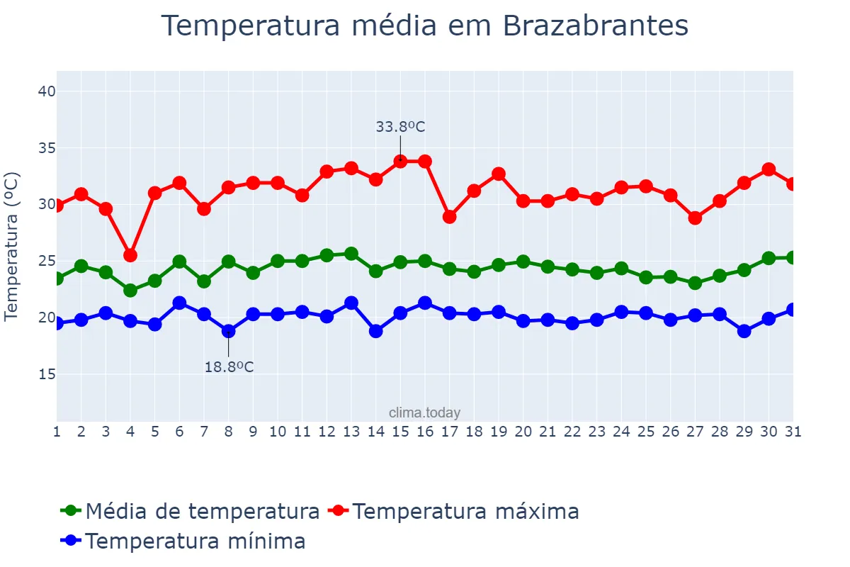 Temperatura em janeiro em Brazabrantes, GO, BR
