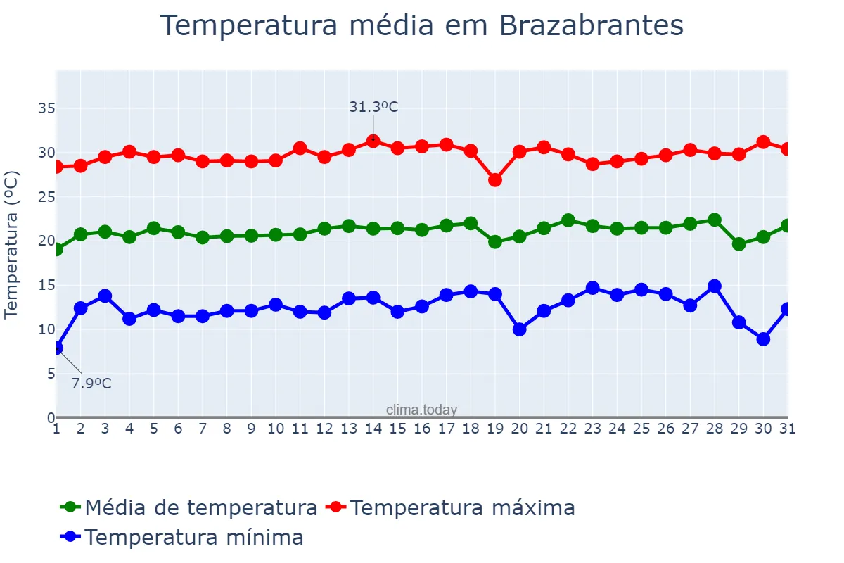 Temperatura em julho em Brazabrantes, GO, BR