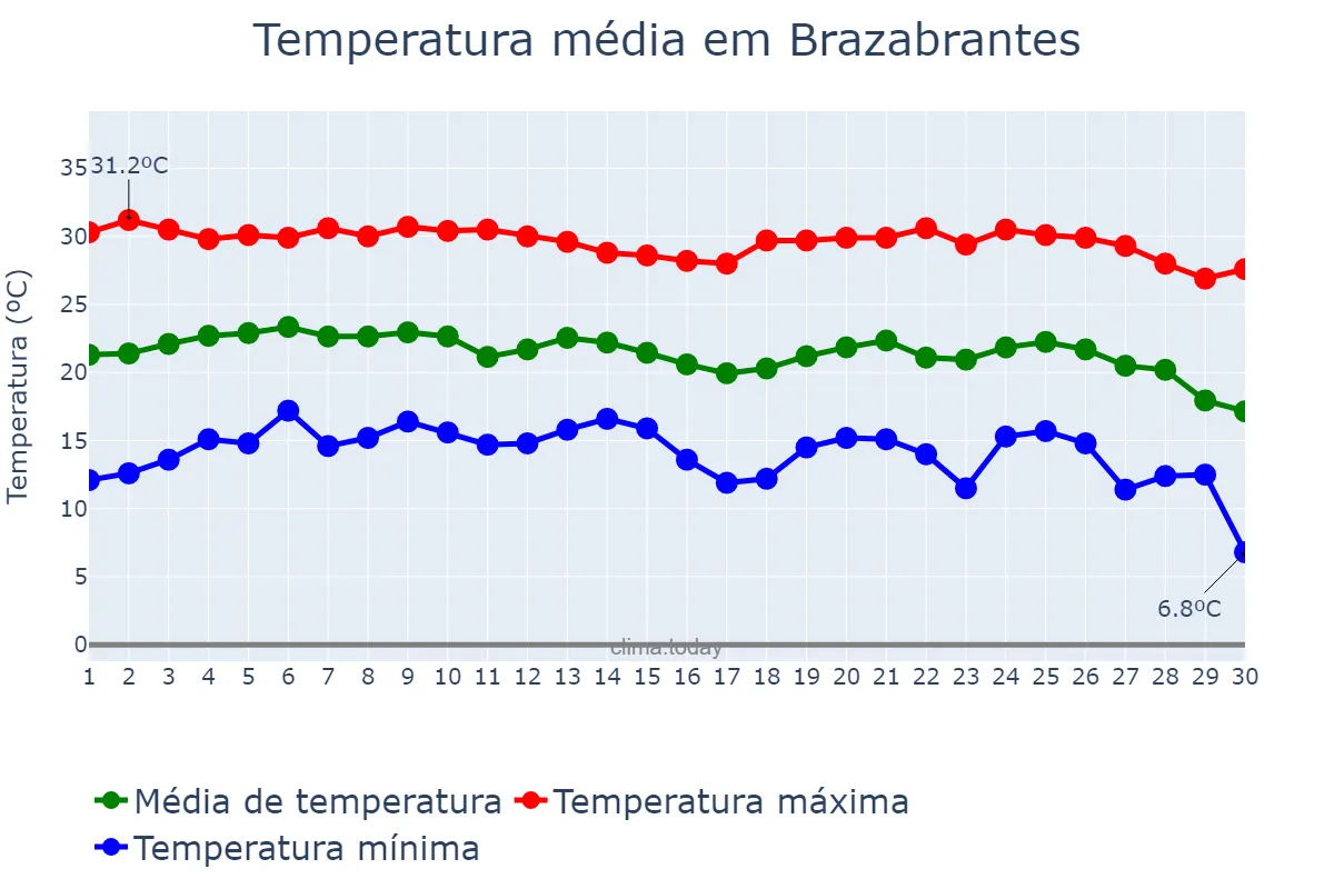 Temperatura em junho em Brazabrantes, GO, BR
